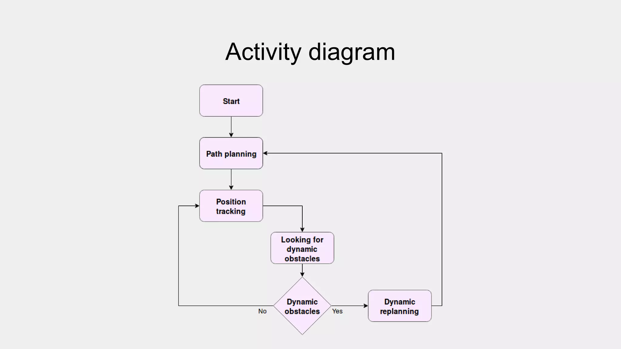 Activity diagram
 