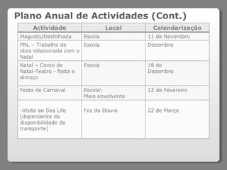Plano Anual de Actividades (Cont.) Actividade Local Calendarização Magusto/Desfolhada Escola 11 de Novembro PNL – Trabalho de obra relacionada com o Natal Escola Dezembro Natal – Conto de Natal-Teatro - festa e almoço Escola 18 de Dezembro Festa de Carnaval Escola\ Meio envolvente 12 de Fevereiro Visita ao Sea Life (dependente da disponibilidade de transporte) Foz do Douro 22 de Março 