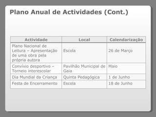 Plano Anual de Actividades (Cont.) Actividade Local Calendarização Plano Nacional de Leitura – Apresentação de uma obra pela própria autora Escola 26 de Março Convívio desportivo – Torneio interescolar  Pavilhão Municipal de Gaia Maio Dia Mundial da Criança Quinta Pedagógica 1 de Junho Festa de Encerramento Escola 18 de Junho 