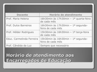 Horário de atendimento aos Encarregados de Educação Docente Horário de atendimento Prof. Maria Helena 16h30min às 17h30min – 1ª quarta-feira de cada mês Prof. Dulce Barreiros 16h30min às 17h30min – 1ª segunda-feira de cada mês Prof. Hélder Rodrigues 15h30min às 16h30min – 1ª terça-feira de cada mês Educ. Carmelinda Ferreira 15h30min às 16h30min – 1ª segunda-feira de cada mês Prof. Cândida da Luz Sempre que necessário 