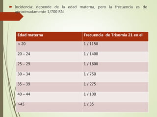  Incidencia: depende de la edad materna, pero la frecuencia es de
aproximadamente 1/700 RN
Edad materna Frecuencia de Trisomía 21 en el
< 20 1 / 1150
20 – 24 1 / 1400
25 – 29 1 / 1600
30 – 34 1 / 750
35 – 39 1 / 275
40 – 44 1 / 100
>45 1 / 35
 
