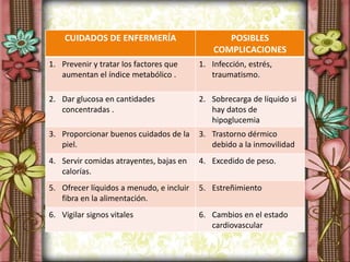 CUIDADOS DE ENFERMERÍA POSIBLES
COMPLICACIONES
1. Prevenir y tratar los factores que
aumentan el índice metabólico .
1. Infección, estrés,
traumatismo.
2. Dar glucosa en cantidades
concentradas .
2. Sobrecarga de líquido si
hay datos de
hipoglucemia
3. Proporcionar buenos cuidados de la
piel.
3. Trastorno dérmico
debido a la inmovilidad
4. Servir comidas atrayentes, bajas en
calorías.
4. Excedido de peso.
5. Ofrecer líquidos a menudo, e incluir
fibra en la alimentación.
5. Estreñimiento
6. Vigilar signos vitales 6. Cambios en el estado
cardiovascular
 