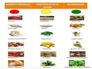 ALIMENTOS PROHIBIDOS PERMITIDOS DE VEZ EN
CUANDO
RECOMENDADOS
 
