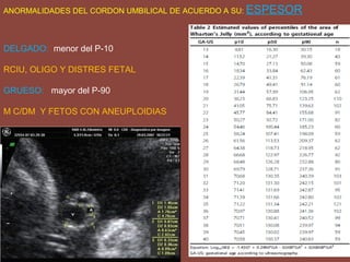 ANORMALIDADES DEL CORDON UMBILICAL DE ACUERDO A SU: ESPESOR
DELGADO: menor del P-10
RCIU, OLIGO Y DISTRES FETAL
GRUESO: mayor del P-90
M C/DM Y FETOS CON ANEUPLOIDIAS
 