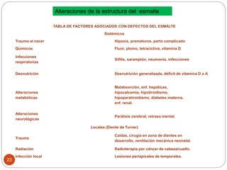 TABLA DE FACTORES ASOCIADOS CON DEFECTOS DEL ESMALTE
Sistémicos
Trauma al nacer Hipoxia, prematuros, parto complicado
Químicos Fluor, plomo, tetraciclina, vitamina D
Infecciones
respiratorias
Sífilis, sarampión, neumonia, infecciones
Desnutrición Desnutrición generalizada, déficit de vitamina D o A
Alteraciones
metabólicas
Malabsorción, enf. hepáticas,
hipocalcemia, hipotiroidismo,
hipoparatiroidismo, diabetes materna,
enf. renal.
Alteraciones
neurológicas
Parálisis cerebral, retraso mental.
Locales (Diente de Turner)
Trauma
Caídas, cirugía en zona de dientes en
desarrollo, ventilación mecánica neonatal.
Radiación Radioterapia por cáncer de cabeza/cuello.
Infección local Lesiones periapicales de temporales.
Alteraciones de la estructura del esmalte
23
 