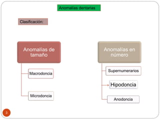 3
Anomalías dentarias
Clasificación:
Anomalías de
tamaño
Macrodoncia
Microdoncia
Anomalías en
número
Supernumerarios
Anodoncia
Hipodoncia
 