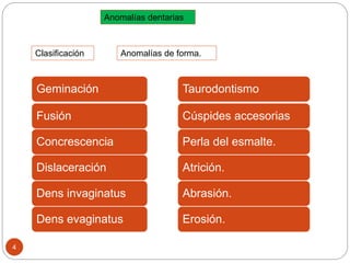 Anomalías dentarias
Anomalías de forma.
4
Clasificación
Taurodontismo
Cúspides accesorias
Perla del esmalte.
Atrición.
Abrasión.
Erosión.
Geminación
Fusión
Concrescencia
Dislaceración
Dens invaginatus
Dens evaginatus
 