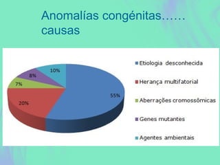 Anomalías congénitas……
causas
 