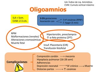 ILA ˂ 5cm.
CVM: 2-3 cm.
Oligoamnios
•3-5% gestaciones
•Asociación con
nº cesáreas (RPBF)
 Apgar (5 min)
Insuf. Placentaria (CIR)
Transfusión fetofetal
RPM
Malformaciones (renales)
Alteraciones cromosómicas
Muerte fetal
Hipertensión, preeclampsia
↑ α-feto proteina (2ºT)
Compresión cordón meconio
Hipoplasia pulmonar (16-28 sem)
Adherencias
Depresión neonatal SF crónico Muerte
Distocias partos ↑ cesáreas
Complicaciones
ILA: Índice de Liq. Amniótico.
CVM: Cumulo vertical máximo
 