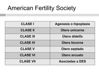 American Fertility Society
CLASE I Agenesia o hipoplasia
CLASE II Útero unicorne
CLASE III Útero didelfo
CLASE IV Útero bicorne
CLASE V Útero septado
CLASE VI Útero arcuato
CLASE VII Asociadas a DES
 