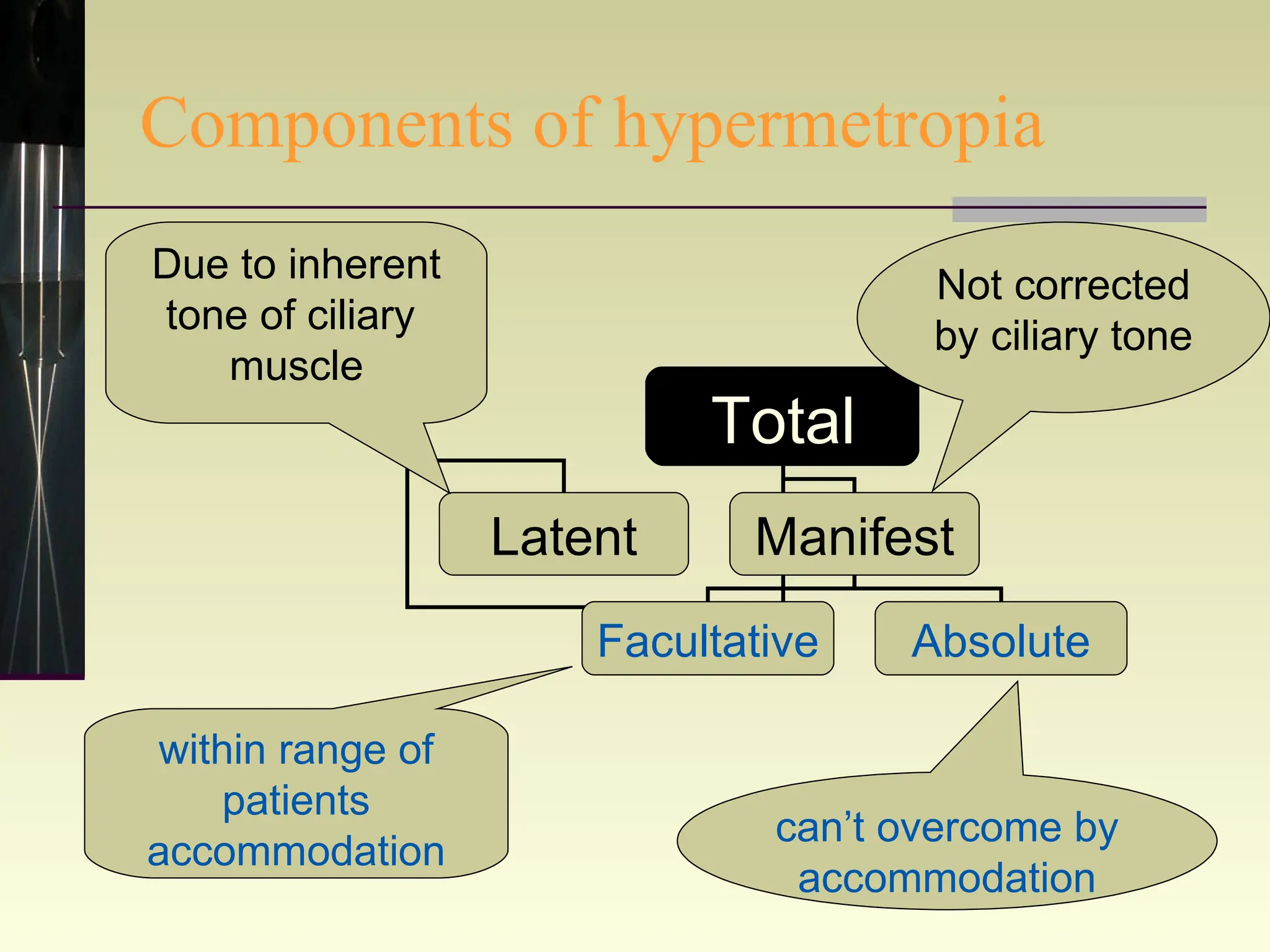 Components of hypermetropia Due to inherent tone of ciliary  muscle Not corrected by ciliary tone within range of patients accommodation can’t overcome by accommodation Total Latent Manifest Facultative Absolute 