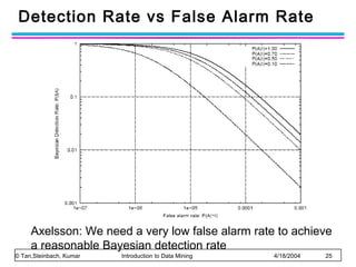 Detection Rate vs False Alarm Rate

Axelsson: We need a very low false alarm rate to achieve
a reasonable Bayesian detection rate
© Tan,Steinbach, Kumar

Introduction to Data Mining

4/18/2004

25

 