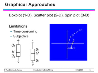 Graphical Approaches
Boxplot (1-D), Scatter plot (2-D), Spin plot (3-D)
Limitations
– Time consuming
– Subjective

© Tan,Steinbach, Kumar

Introduction to Data Mining

4/18/2004

6

 