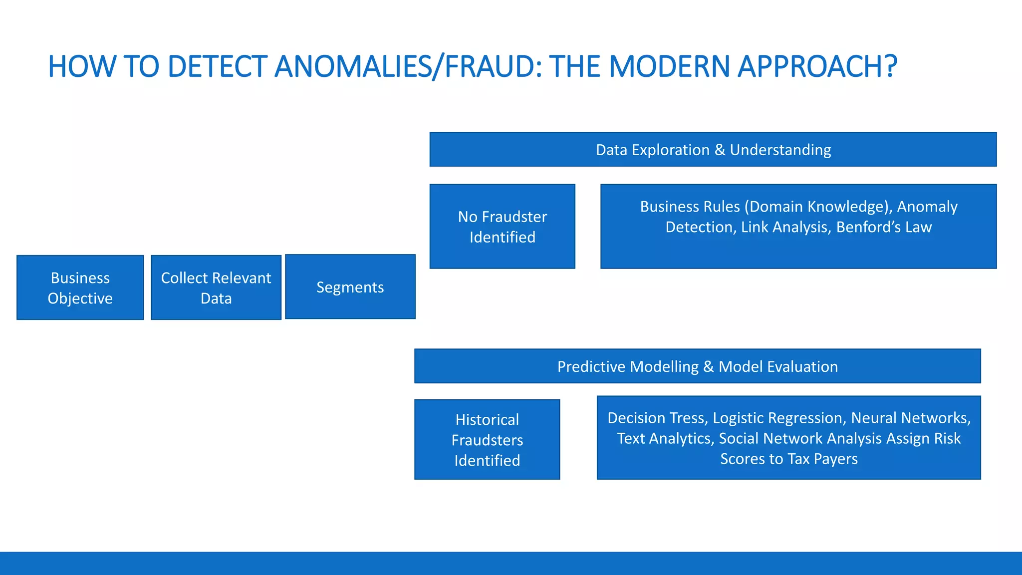 HOW TO DETECT ANOMALIES/FRAUD: THE MODERN APPROACH?
Business
Objective
Collect Relevant
Data
No Fraudster
Identified
Historical
Fraudsters
Identified
Business Rules (Domain Knowledge), Anomaly
Detection, Link Analysis, Benford’s Law
,,
Decision Tress, Logistic Regression, Neural Networks,
Text Analytics, Social Network Analysis Assign Risk
Scores to Tax Payers
Segments
Data Exploration & Understanding
Predictive Modelling & Model Evaluation
 