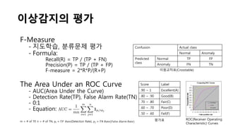 이상감지의 평가
F-Measure
- 지도학습, 분류문제 평가
- Formula:
Recall(R) = TP / (TP + FN)
Precision(P) = TP / (TP + FP)
F-measure = 2*R*P/(R+P)
The Area Under an ROC Curve
- AUC(Area Under the Curve)
- Detection Rate(TP), False Alarm Rate(TN)
- 0:1
- Equation:
Confusion Actual class
Normal Anomaly
Predicted
class
Normal TP FP
Anomaly FN TN
이원교차표(Crosstable)
Score Label
.90 ~ 1 Excellent(A)
.80 ~ .90 Good(B)
.70 ~ .80 Fair(C)
.60 ~ .70 Poor(D)
.50 ~ .60 Fail(F)
평가표 ROC(Receiver Operating
Characteristic) Curves
m = # of TP, n = # of TN, 𝑝𝑖 = 𝑇𝑃 𝑅𝑎𝑡𝑒(Detection Rate), 𝑝𝑗 = 𝑇𝑁 𝑅𝑎𝑡𝑒(𝐹𝑎𝑙𝑠𝑒 𝐴𝑙𝑎𝑟𝑚 𝑅𝑎𝑡𝑒)
 