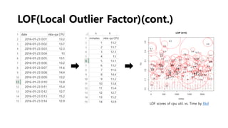 LOF(Local Outlier Factor)(cont.)
LOF scores of cpu util. vs. Time by Rlof
 