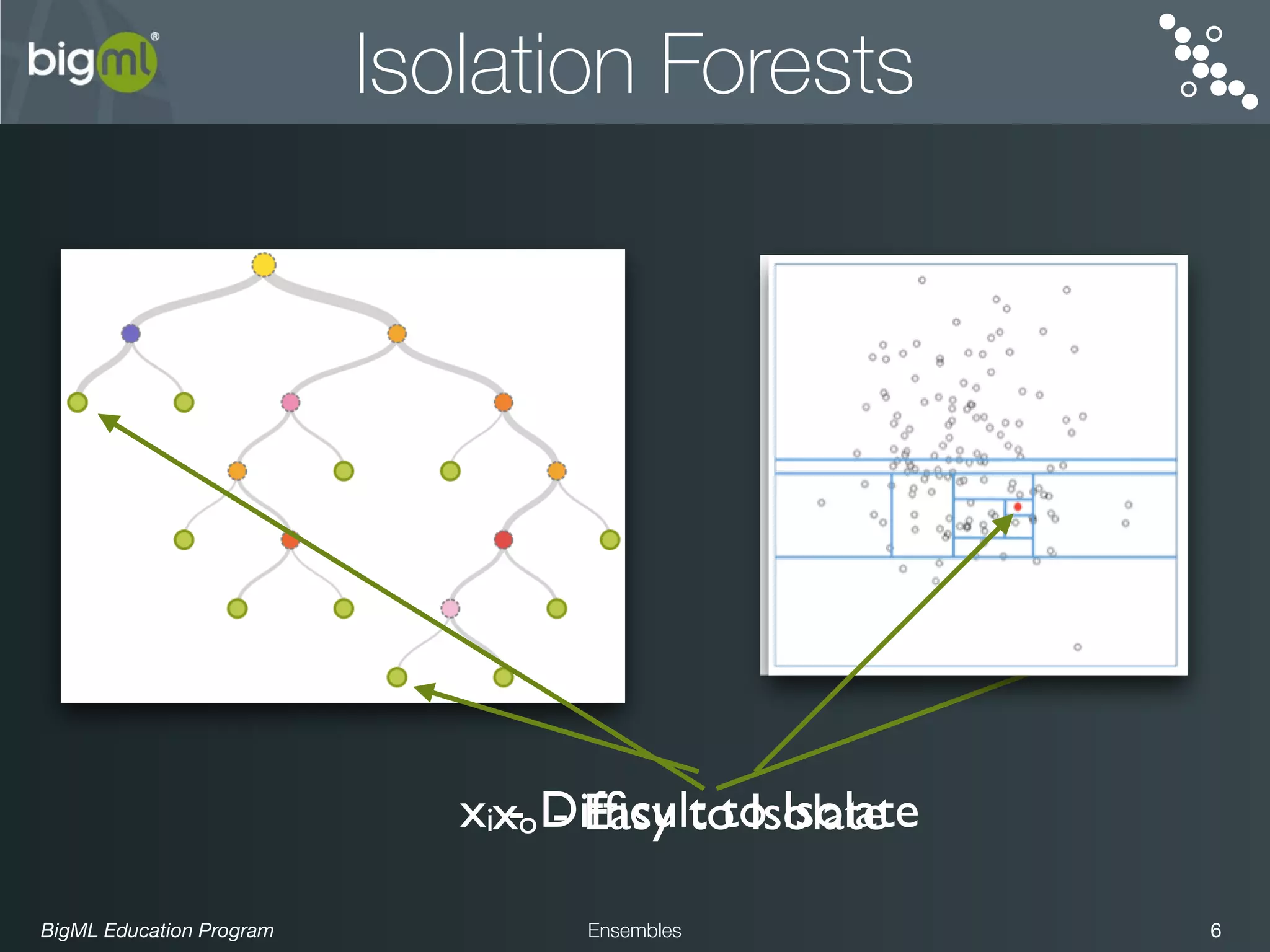 BigML Education Program 6Ensembles
Isolation Forests
4 Chapter 2. Understanding Anomalies
Figure 2.1: Graphic representation example of a normal data point (left) versus an
anomalous data point (right)
When all instances have been isolated, BigML automatically calculates an anomaly score by averaging
the number of splits needed to isolate an instance across trees in the ensemble. Lower number of
splits will result in higher scores. Then these averages are normalized to get a ﬁnal score that can take
values between 0% and 100%. This score measures how anomalous an instance is, e.g., the red data
point on the left in Figure 2.1 took 10 partitions to isolate, while the one on the right took only 4, so the
one on the right will have a higher anomaly score.
xo - Easy to Isolate
4
Figure 2.1: Graphic representation example of a n
anomalous data point (right)
When all instances have been isolated, BigML automatically
the number of splits needed to isolate an instance across
splits will result in higher scores. Then these averages are n
values between 0% and 100%. This score measures how a
point on the left in Figure 2.1 took 10 partitions to isolate, w
one on the right will have a higher anomaly score.
xi - Difﬁcult to Isolate
 