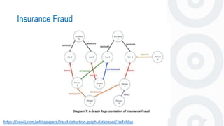 Insurance Fraud
17
https://neo4j.com/whitepapers/fraud-detection-graph-databases/?ref=blog
 