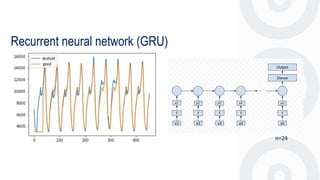 Recurrent neural network (GRU)
n=24
 