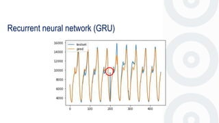 Recurrent neural network (GRU)
 