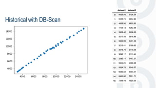 Historical with DB-Scan
 