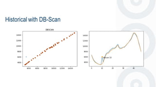 Historical with DB-Scan
 