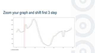 Zoom your graph and shift first 3 step
 