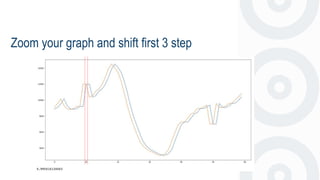 Zoom your graph and shift first 3 step
 