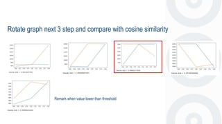 Rotate graph next 3 step and compare with cosine similarity
Remark when value lower than threshold
 