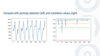 Compare with anomaly detection (left) and correlation values (right)
 