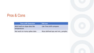 Pros & Cons
Time shift Detection DB-Scan
Work well on slope data like
temperature
Like Time shift compare
Not work on many spikes data Must defined eps and min_samples
 