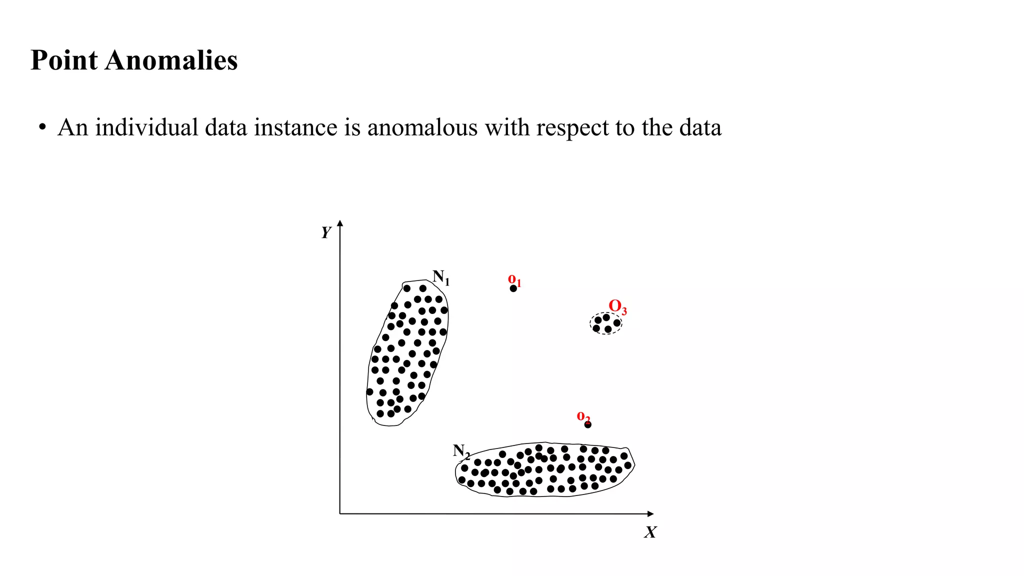 Point Anomalies
• An individual data instance is anomalous with respect to the data
X
Y
N1
N2
o1
o2
O3
 