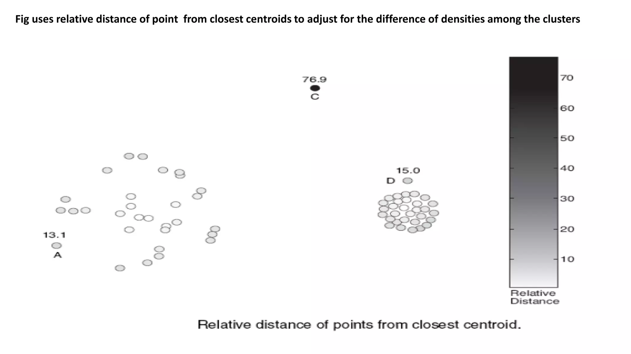 Fig uses relative distance of point from closest centroids to adjust for the difference of densities among the clusters
 