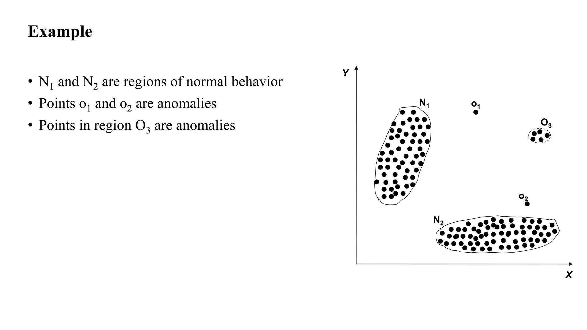 Example
• N1 and N2 are regions of normal behavior
• Points o1 and o2 are anomalies
• Points in region O3 are anomalies
X
Y
N1
N2
o1
o2
O3
 