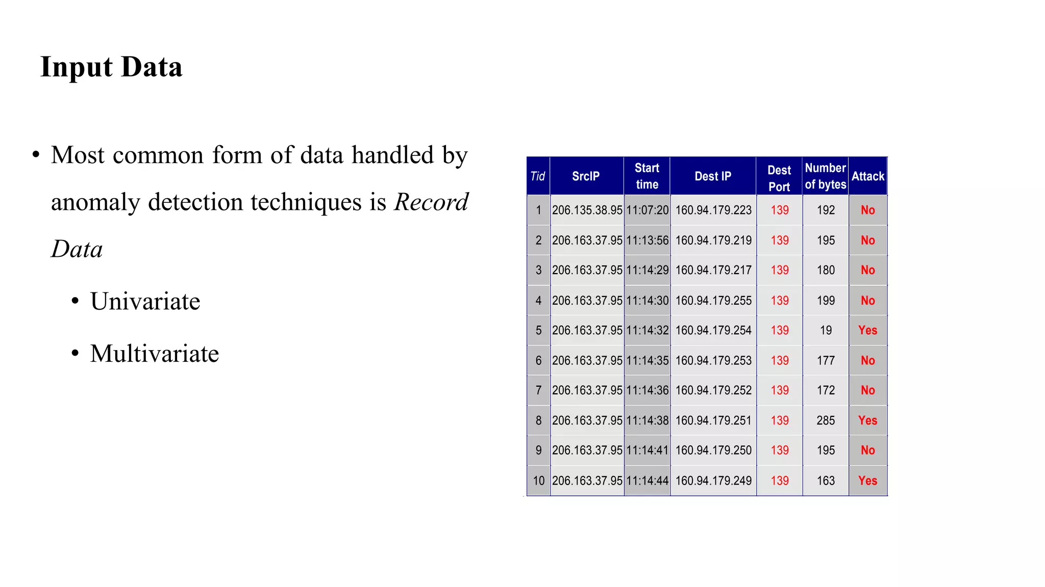 Anomaly detection (Unsupervised Learning) in Machine Learning | PDF
