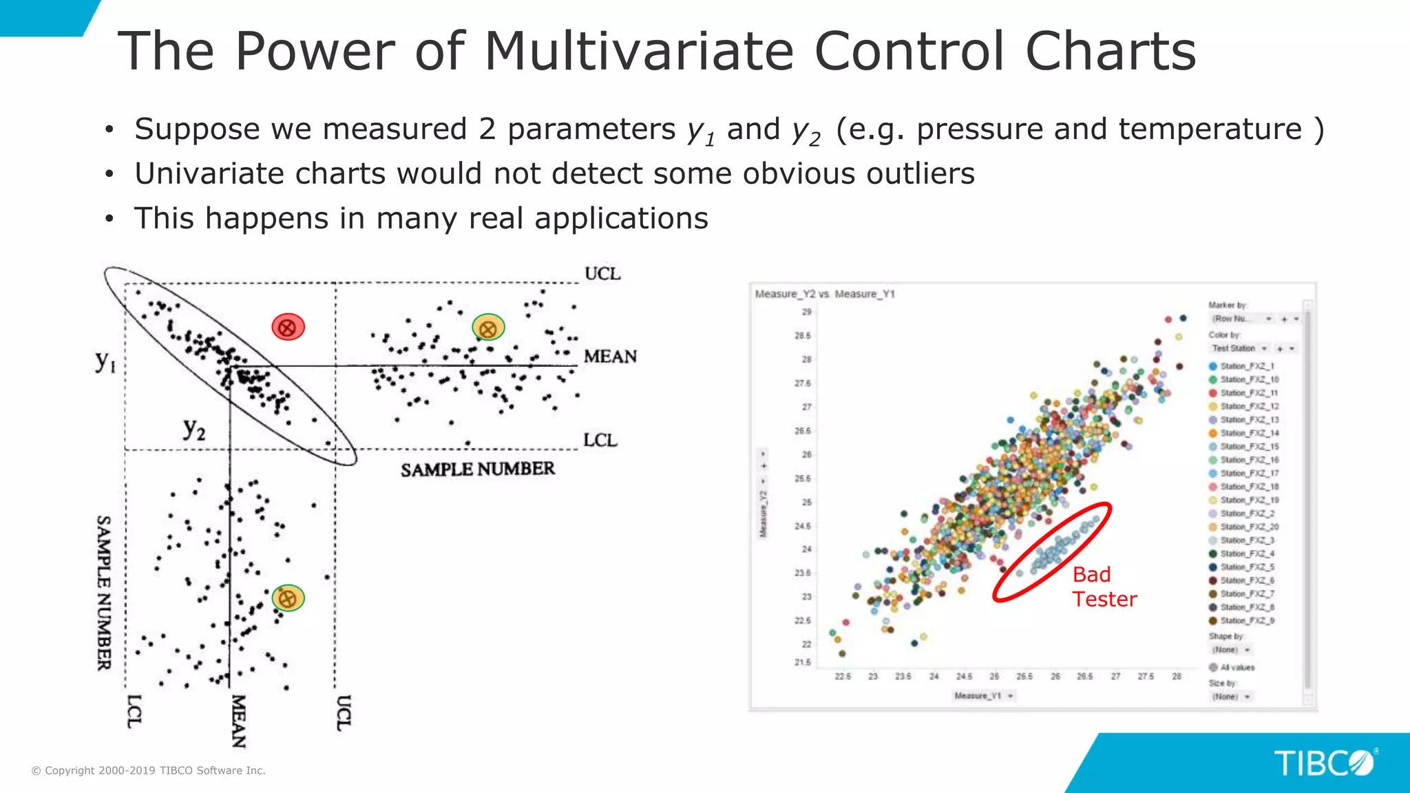 • Suppose we measured 2 parameters y1 and y2 (e.g. pressure and temperature )
• Univariate charts would not detect some obvious outliers
• This happens in many real applications
The Power of Multivariate Control Charts
Bad
Tester
© Copyright 2000-2019 TIBCO Software Inc.
 