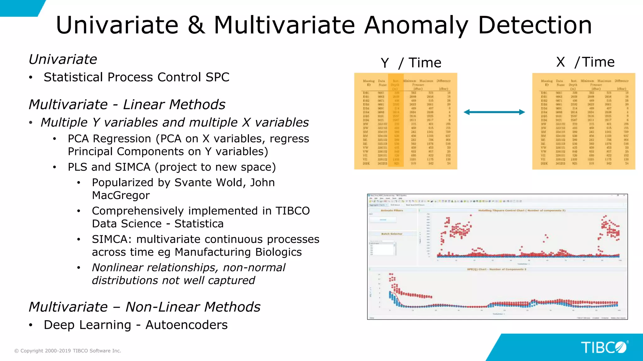 Univariate
• Statistical Process Control SPC
Multivariate - Linear Methods
• Multiple Y variables and multiple X variables
• PCA Regression (PCA on X variables, regress
Principal Components on Y variables)
• PLS and SIMCA (project to new space)
• Popularized by Svante Wold, John
MacGregor
• Comprehensively implemented in TIBCO
Data Science - Statistica
• SIMCA: multivariate continuous processes
across time eg Manufacturing Biologics
• Nonlinear relationships, non-normal
distributions not well captured
Multivariate – Non-Linear Methods
• Deep Learning - Autoencoders
Univariate & Multivariate Anomaly Detection
X /Y / TimeTime
© Copyright 2000-2019 TIBCO Software Inc.
 