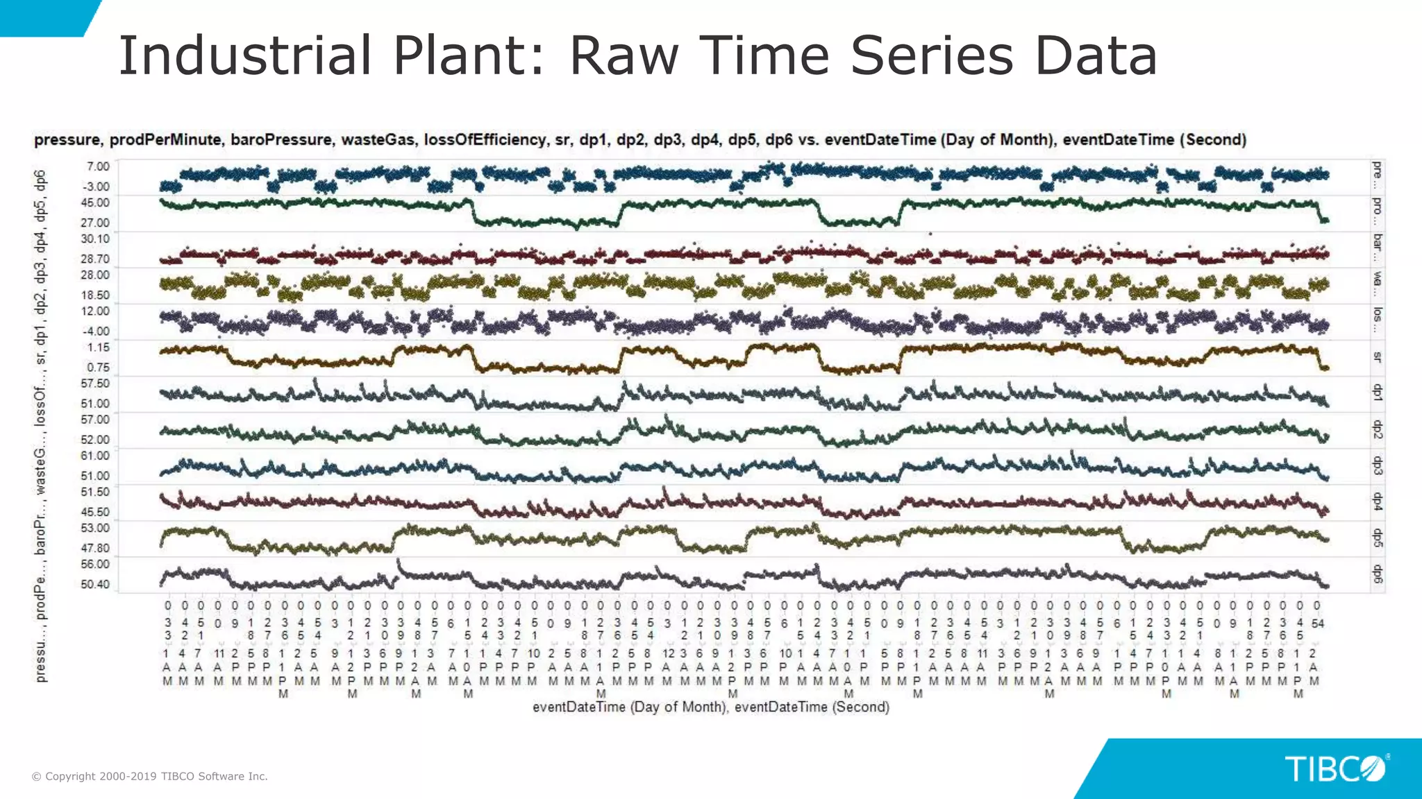 Industrial Plant: Raw Time Series Data
© Copyright 2000-2019 TIBCO Software Inc.
 