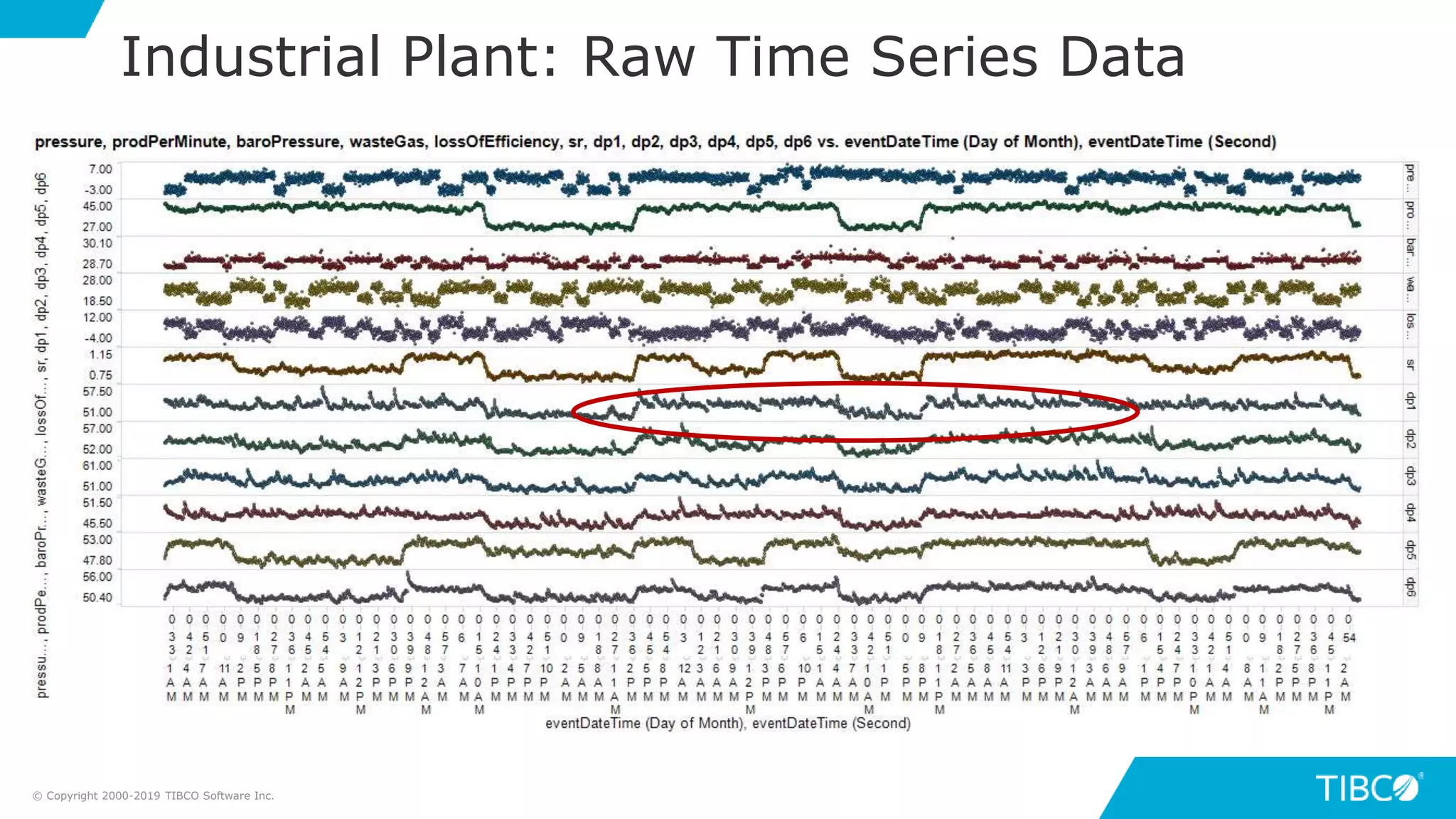 Industrial Plant: Raw Time Series Data
© Copyright 2000-2019 TIBCO Software Inc.
 