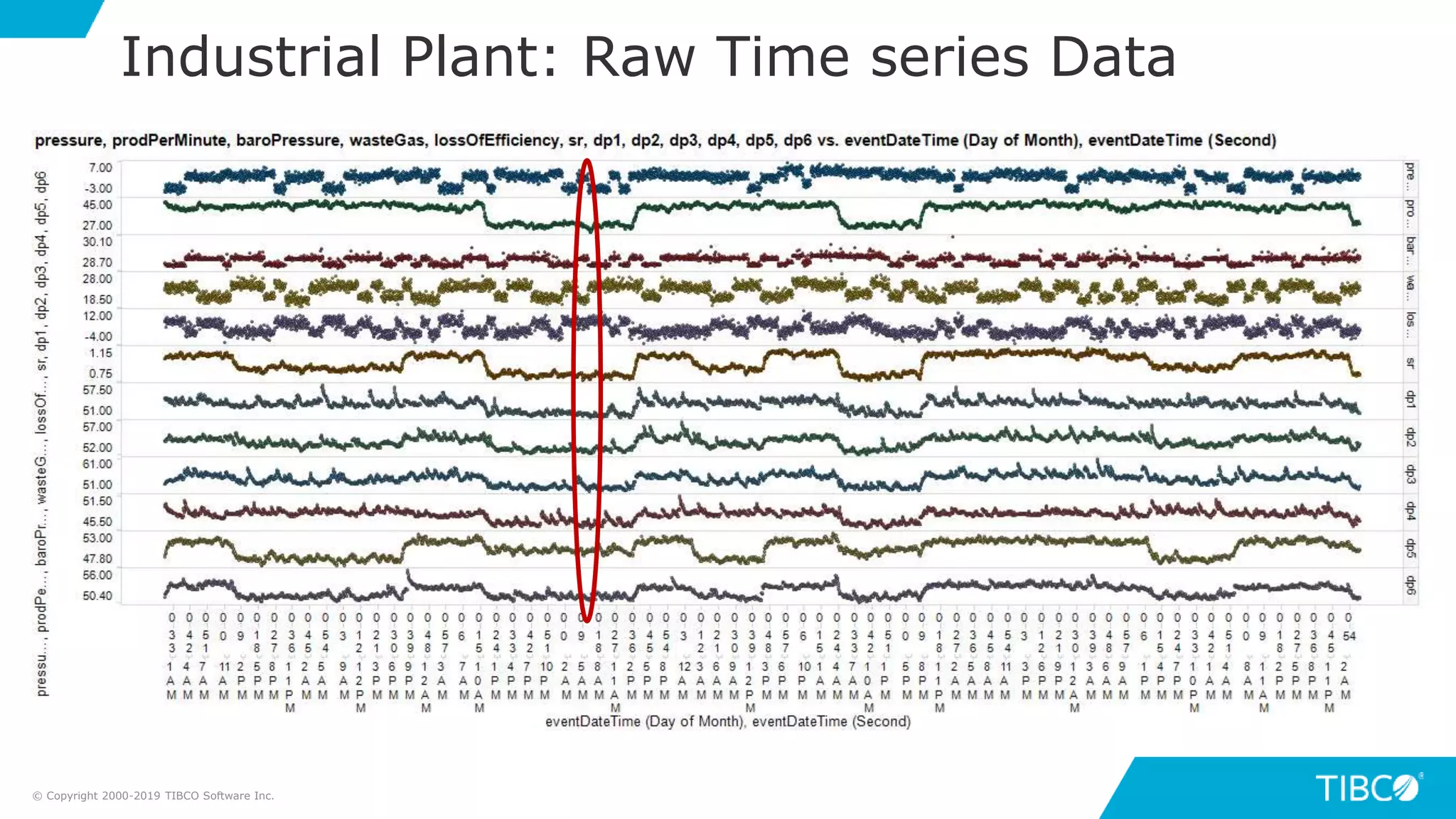 Industrial Plant: Raw Time series Data
© Copyright 2000-2019 TIBCO Software Inc.
 