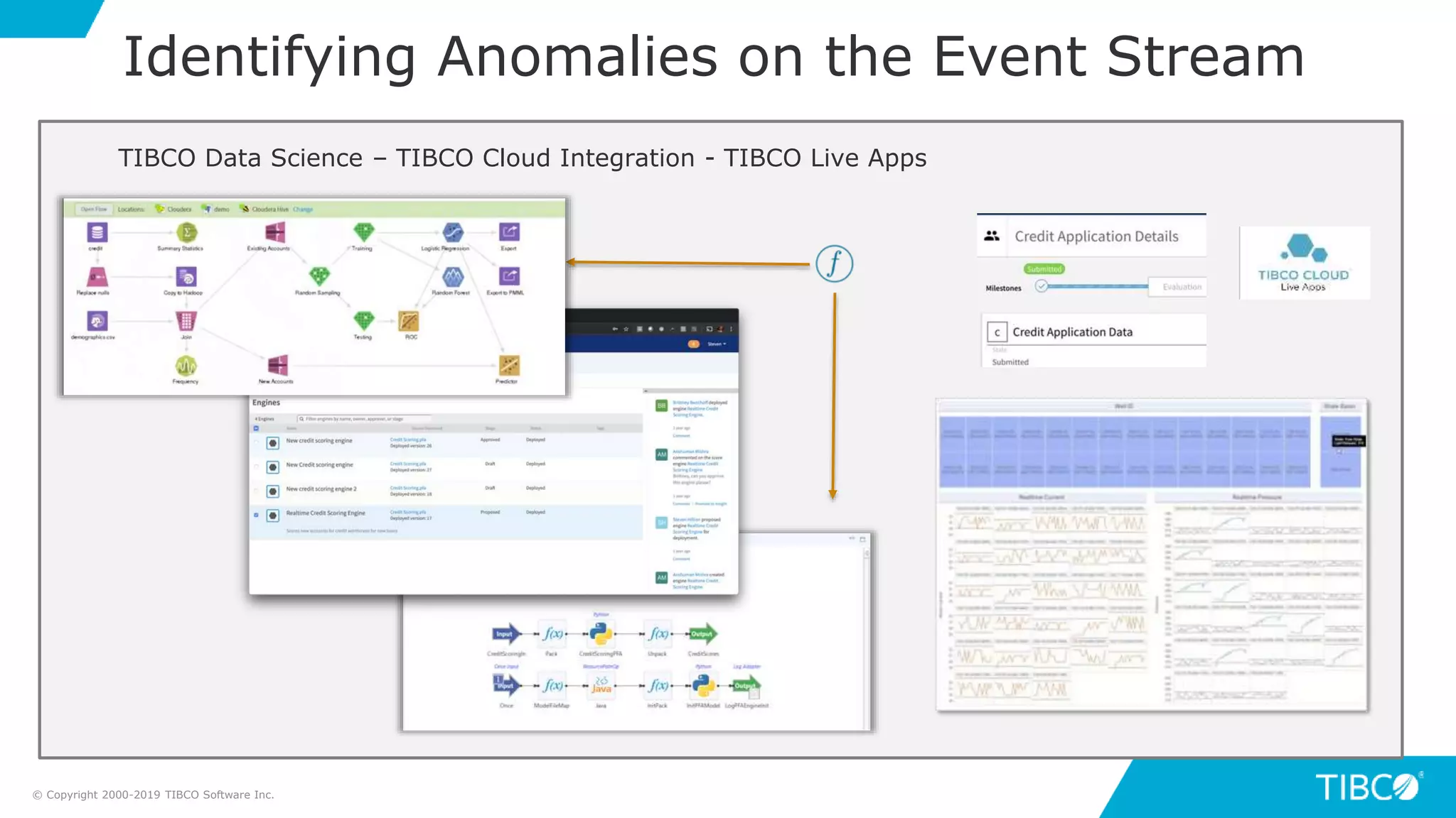 TIBCO Data Science – TIBCO Cloud Integration - TIBCO Live Apps
© Copyright 2000-2019 TIBCO Software Inc.
Identifying Anomalies on the Event Stream
 
