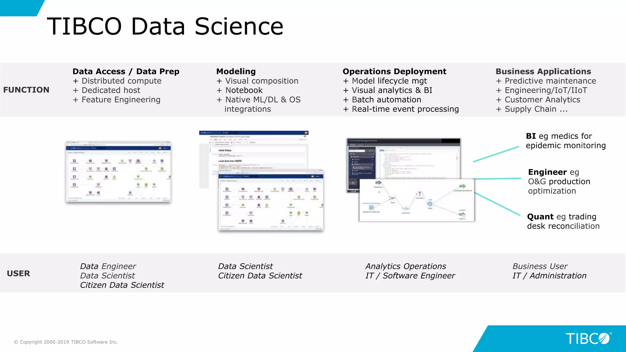 Modeling
+ Visual composition
+ Notebook
+ Native ML/DL & OS
integrations
Operations Deployment
+ Model lifecycle mgt
+ Visual analytics & BI
+ Batch automation
+ Real-time event processing
Data Access / Data Prep
+ Distributed compute
+ Dedicated host
+ Feature Engineering
BI eg medics for
epidemic monitoring
Engineer eg
O&G production
optimization
Quant eg trading
desk reconciliation
Data Engineer
Data Scientist
Citizen Data Scientist
Data Scientist
Citizen Data Scientist
Analytics Operations
IT / Software Engineer
FUNCTION
USER
Business User
IT / Administration
Business Applications
+ Predictive maintenance
+ Engineering/IoT/IIoT
+ Customer Analytics
+ Supply Chain ...
TIBCO Data Science
© Copyright 2000-2019 TIBCO Software Inc.
 