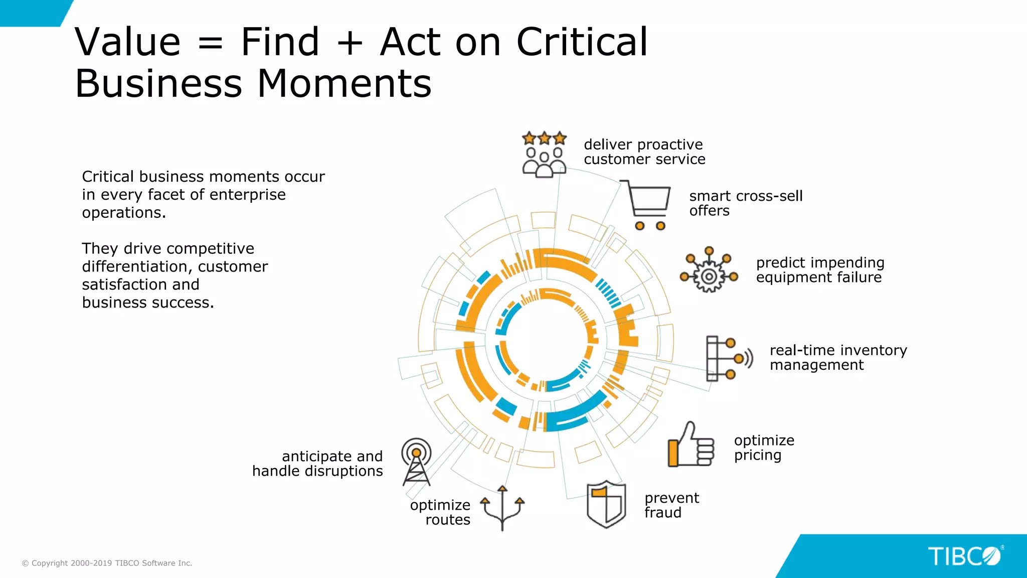 Value = Find + Act on Critical
Business Moments
Critical business moments occur
in every facet of enterprise
operations.
They drive competitive
differentiation, customer
satisfaction and
business success.
smart cross-sell
offers
predict impending
equipment failure
real-time inventory
management
optimize
routes
anticipate and
handle disruptions
optimize
pricing
prevent
fraud
deliver proactive
customer service
© Copyright 2000-2019 TIBCO Software Inc.
 