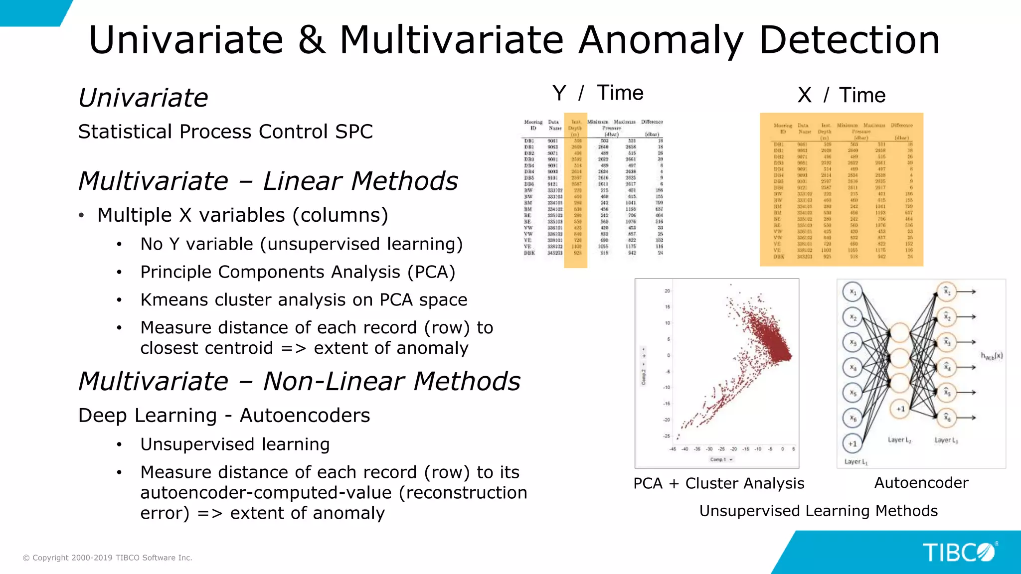Univariate
Statistical Process Control SPC
Multivariate – Linear Methods
• Multiple X variables (columns)
• No Y variable (unsupervised learning)
• Principle Components Analysis (PCA)
• Kmeans cluster analysis on PCA space
• Measure distance of each record (row) to
closest centroid => extent of anomaly
Multivariate – Non-Linear Methods
Deep Learning - Autoencoders
• Unsupervised learning
• Measure distance of each record (row) to its
autoencoder-computed-value (reconstruction
error) => extent of anomaly
Univariate & Multivariate Anomaly Detection
X /Y / TimeTime
© Copyright 2000-2019 TIBCO Software Inc.
PCA + Cluster Analysis Autoencoder
Unsupervised Learning Methods
 
