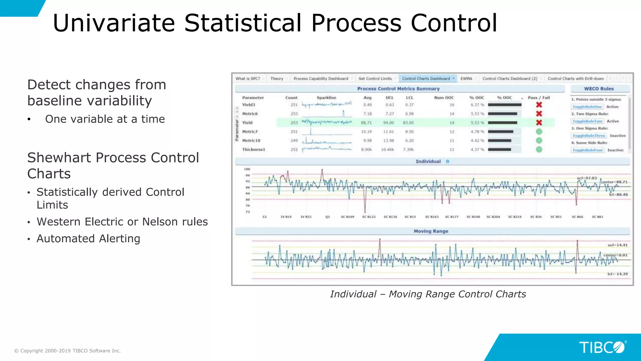 Univariate Statistical Process Control
Detect changes from
baseline variability
• One variable at a time
Shewhart Process Control
Charts
• Statistically derived Control
Limits
• Western Electric or Nelson rules
• Automated Alerting
Individual – Moving Range Control Charts
© Copyright 2000-2019 TIBCO Software Inc.
 