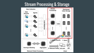 Stream Processing & Storage
 