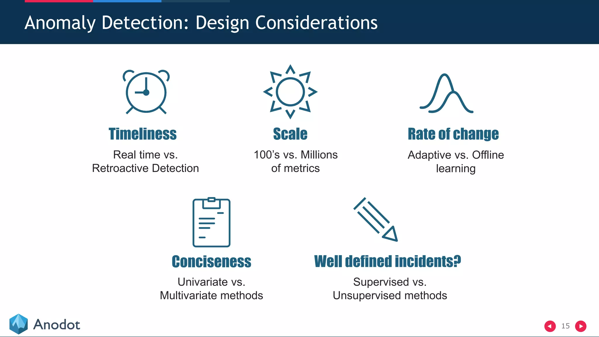 15
Anomaly Detection: Design Considerations
Timeliness
Real time vs.
Retroactive Detection
Scale
100’s vs. Millions
of metrics
Rate of change
Adaptive vs. Offline
learning
Conciseness
Univariate vs.
Multivariate methods
Well defined incidents?
Supervised vs.
Unsupervised methods
 