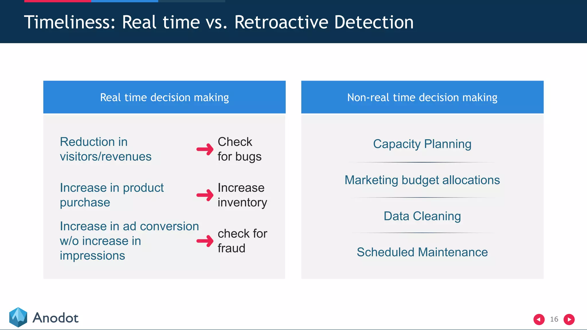 16
Timeliness: Real time vs. Retroactive Detection
Real time decision making Non-real time decision making
Reduction in
visitors/revenues
Check
for bugs
Increase in product
purchase
Increase
inventory
Increase in ad conversion
w/o increase in
impressions
check for
fraud
Capacity Planning
Marketing budget allocations
Data Cleaning
Scheduled Maintenance
 