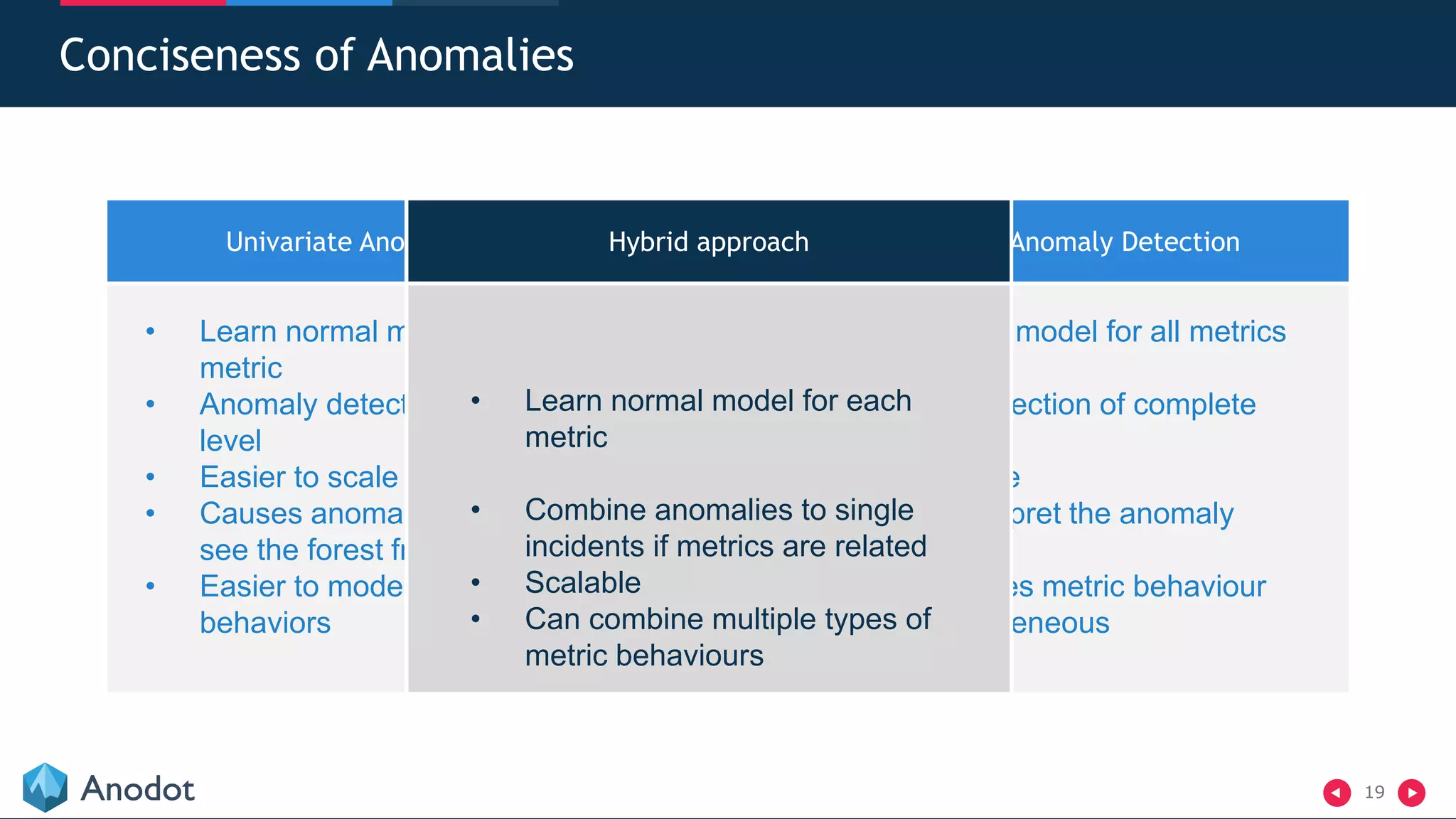19
Conciseness of Anomalies
Univariate Anomaly Detection Multivariate Anomaly Detection
• Learn normal model for each
metric
• Anomaly detection at the metric
level
• Easier to scale
• Causes anomaly storms: Can’t
see the forest from the trees
• Easier to model many types of
behaviors
• Learn single model for all metrics
• Anomaly detection of complete
incident
• Hard to scale
• Hard to interpret the anomaly
• Often requires metric behaviour
to be homogeneous
Hybrid approach
• Learn normal model for each
metric
• Combine anomalies to single
incidents if metrics are related
• Scalable
• Can combine multiple types of
metric behaviours
 