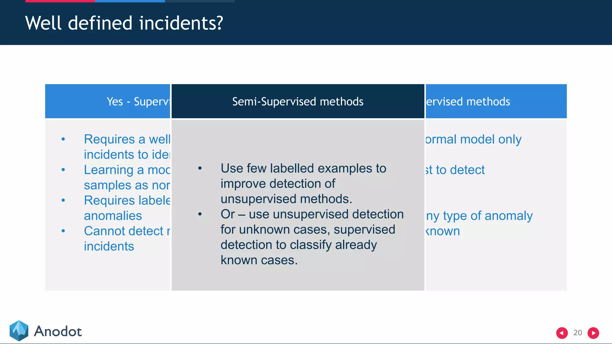 20
Well defined incidents?
Yes - Supervised methods No - Unsupervised methods
• Requires a well defined set of
incidents to identify
• Learning a model to classify
samples as normal or abnormal
• Requires labeled examples of
anomalies
• Cannot detect new types of
incidents
• Learning a normal model only
• Statistical test to detect
anomalies
• Can detect any type of anomaly
known or unknown
Semi-Supervised methods
• Use few labelled examples to
improve detection of
unsupervised methods.
• Or – use unsupervised detection
for unknown cases, supervised
detection to classify already
known cases.
 